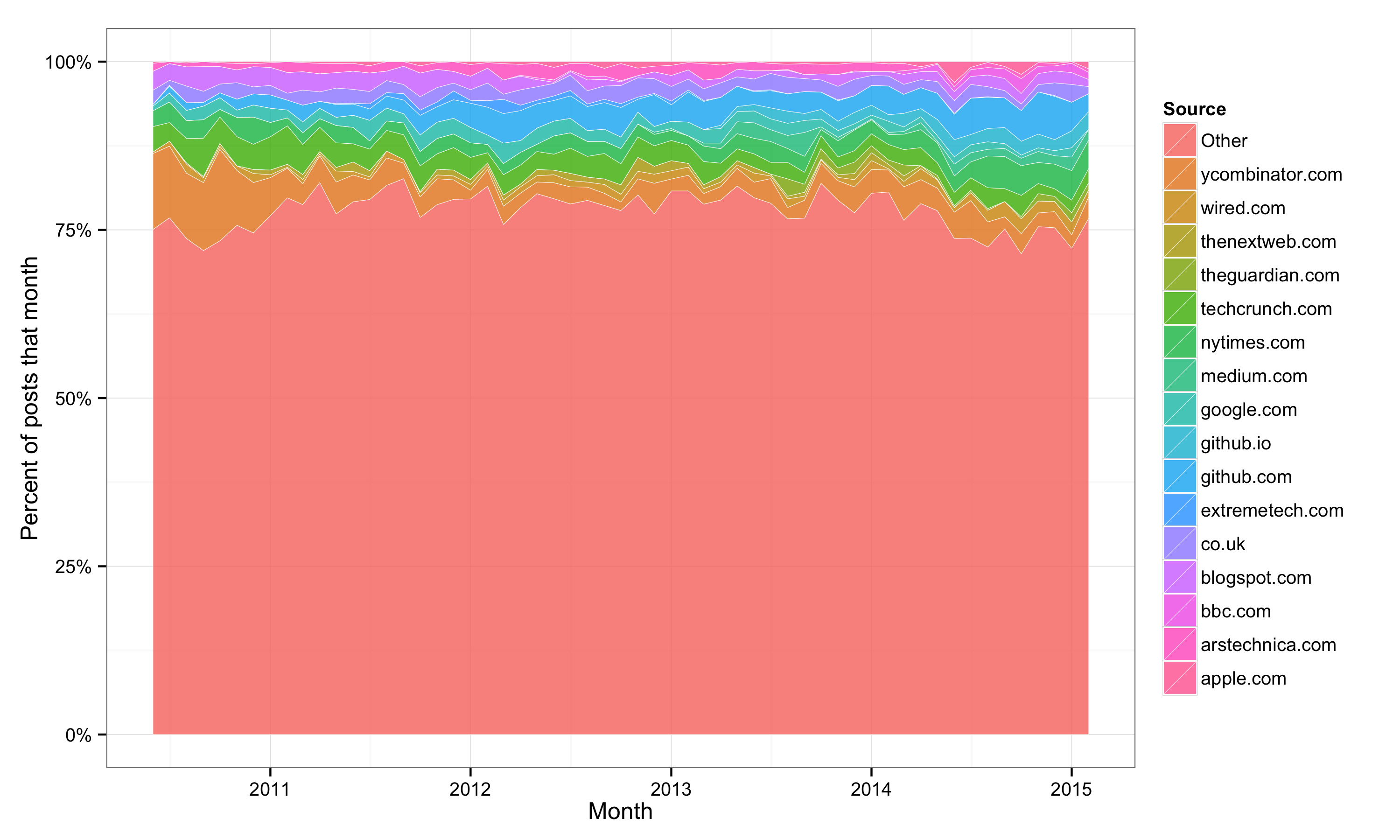 Plot of sources