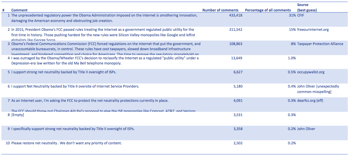 Table of common comments