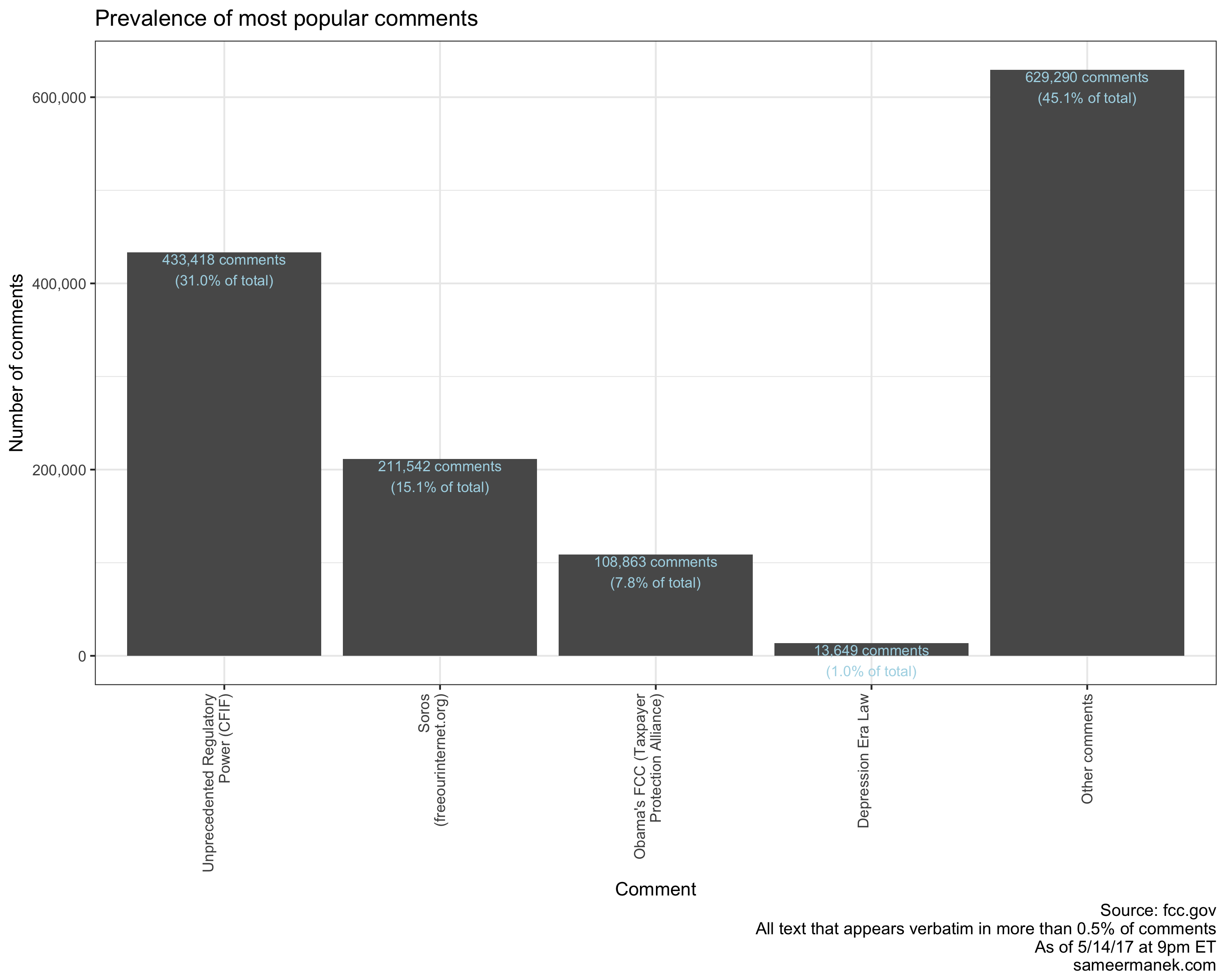 Graph of common comments