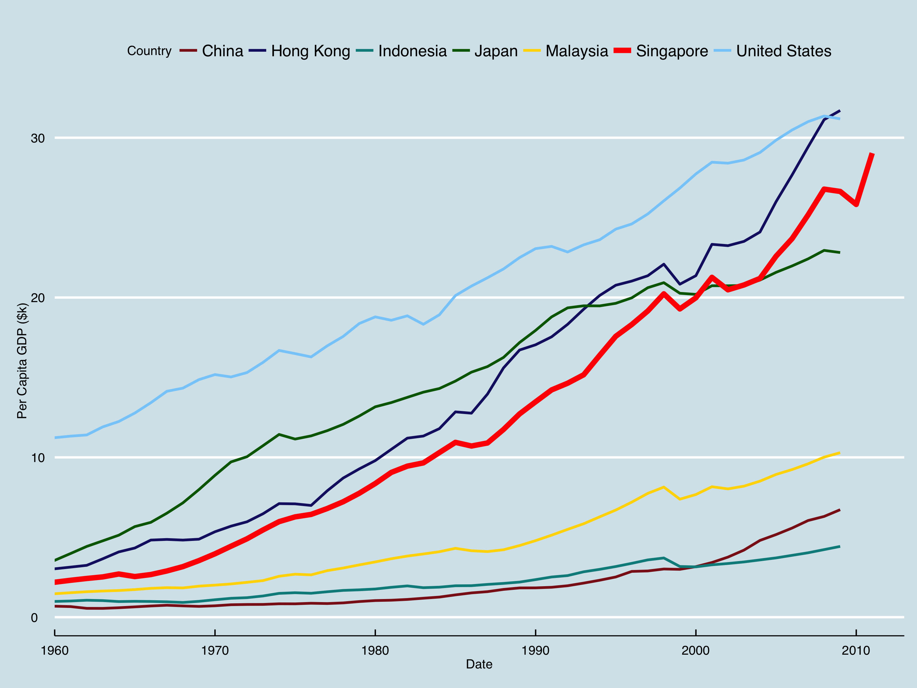 Plot of GDP per Capita