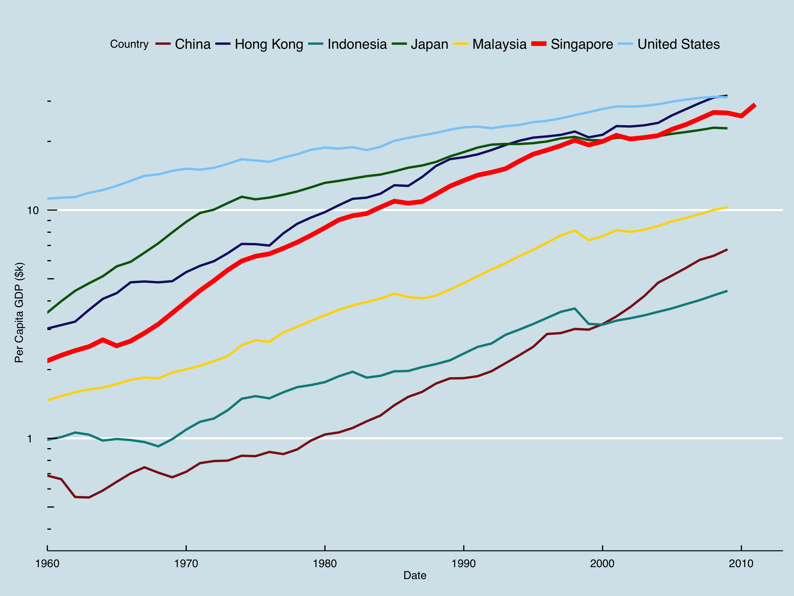 Plot of GDP per Capita with a Log Scale