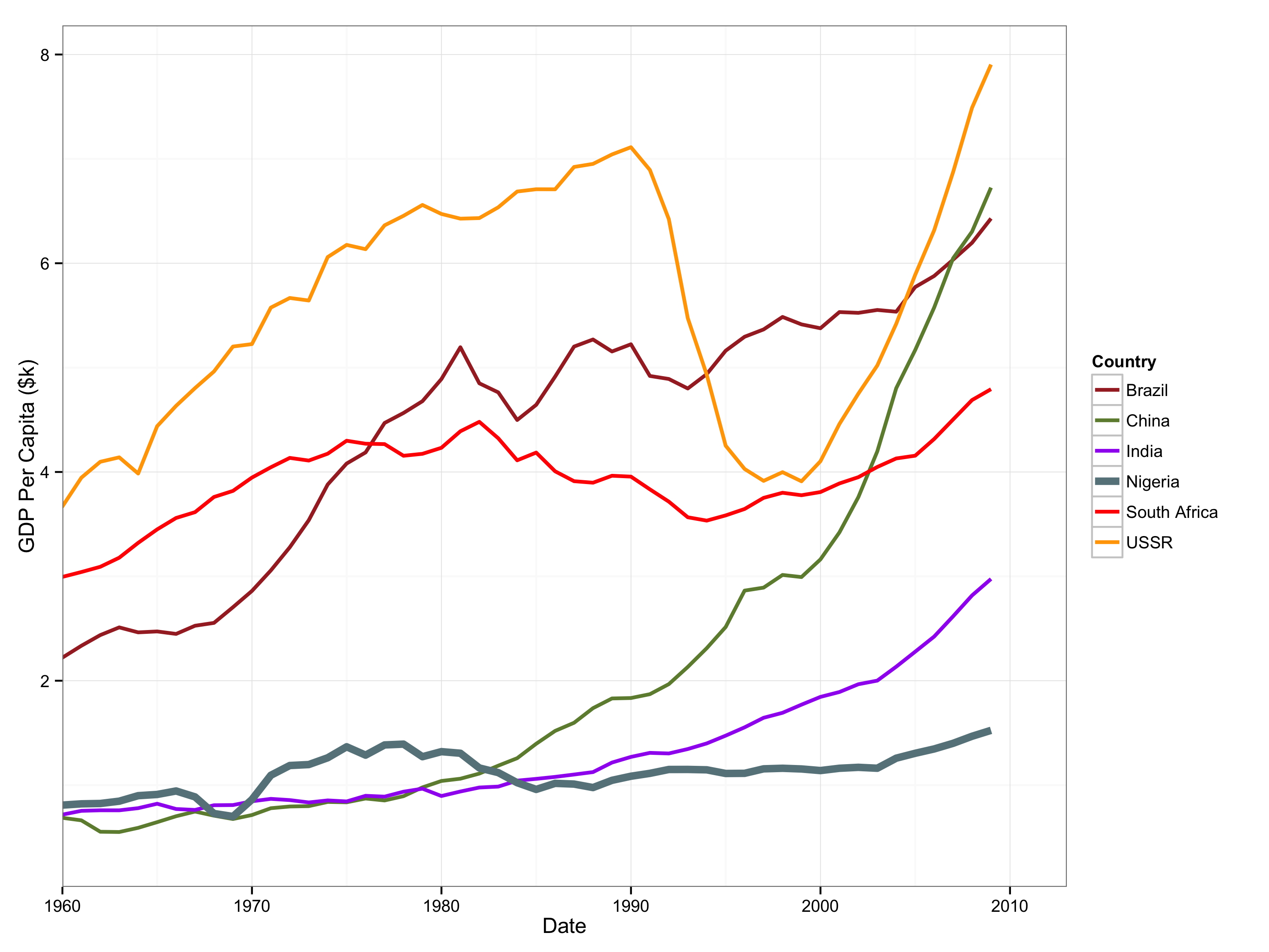 Plot of GDP per Capita of Nigeria