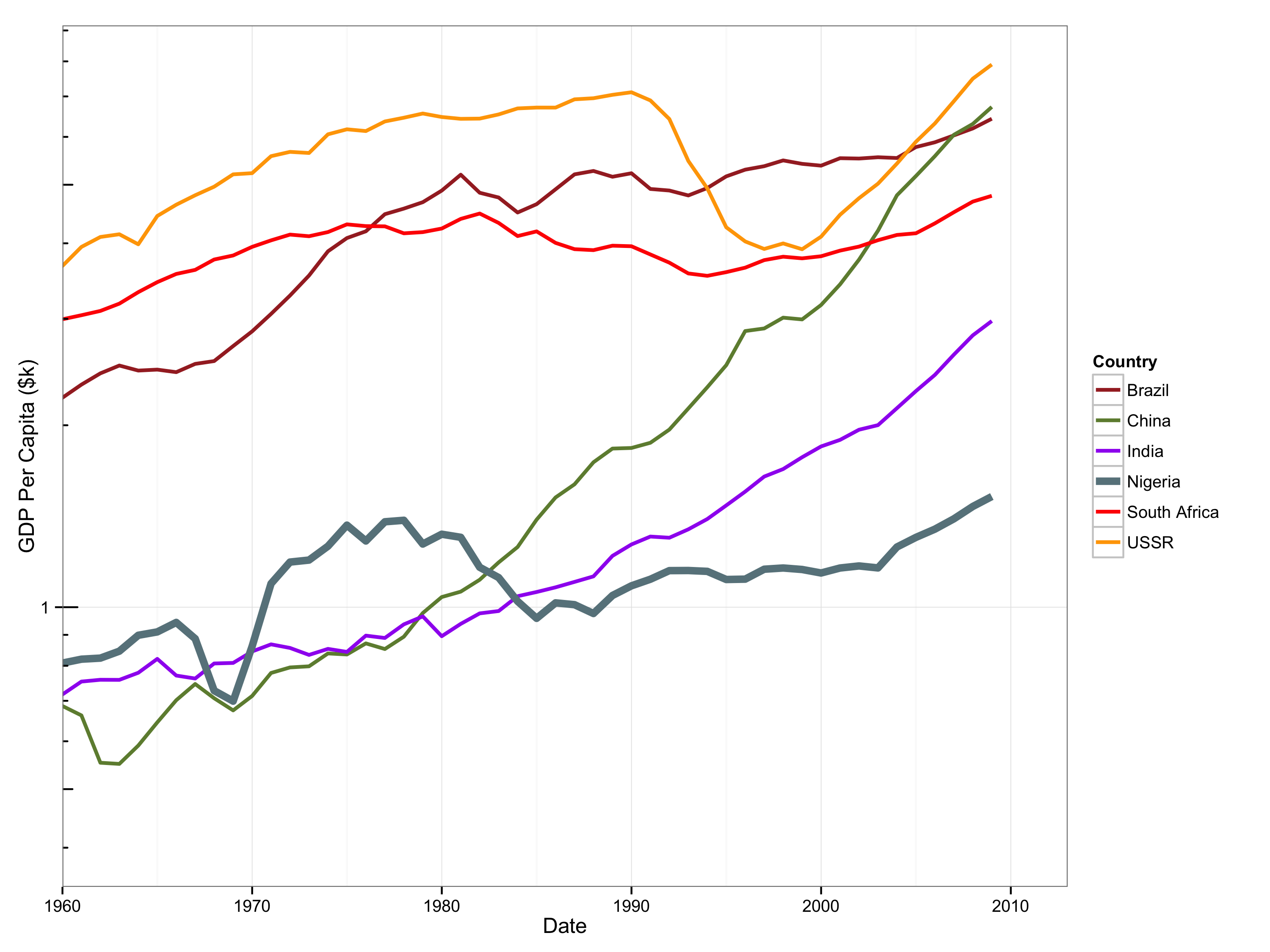 Plot of GDP per Capita of Nigeria