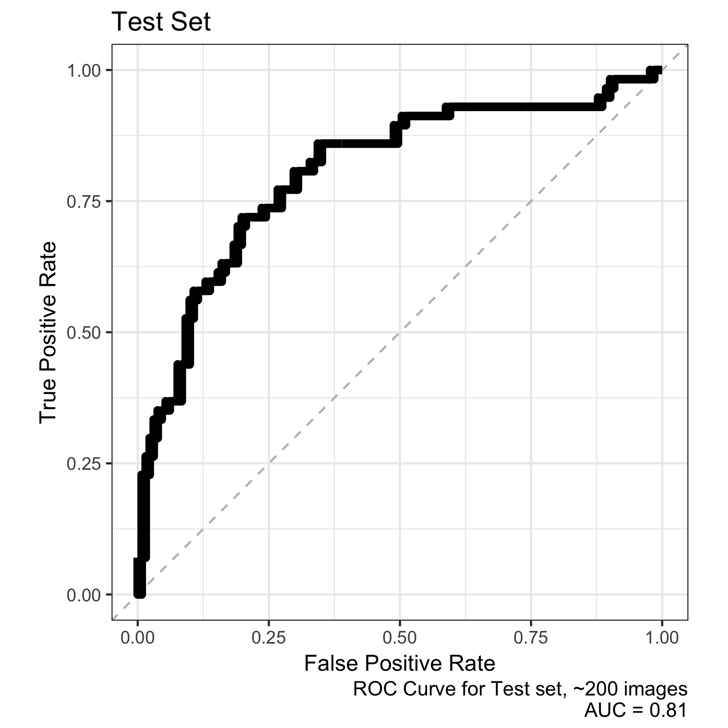 AUC of test set