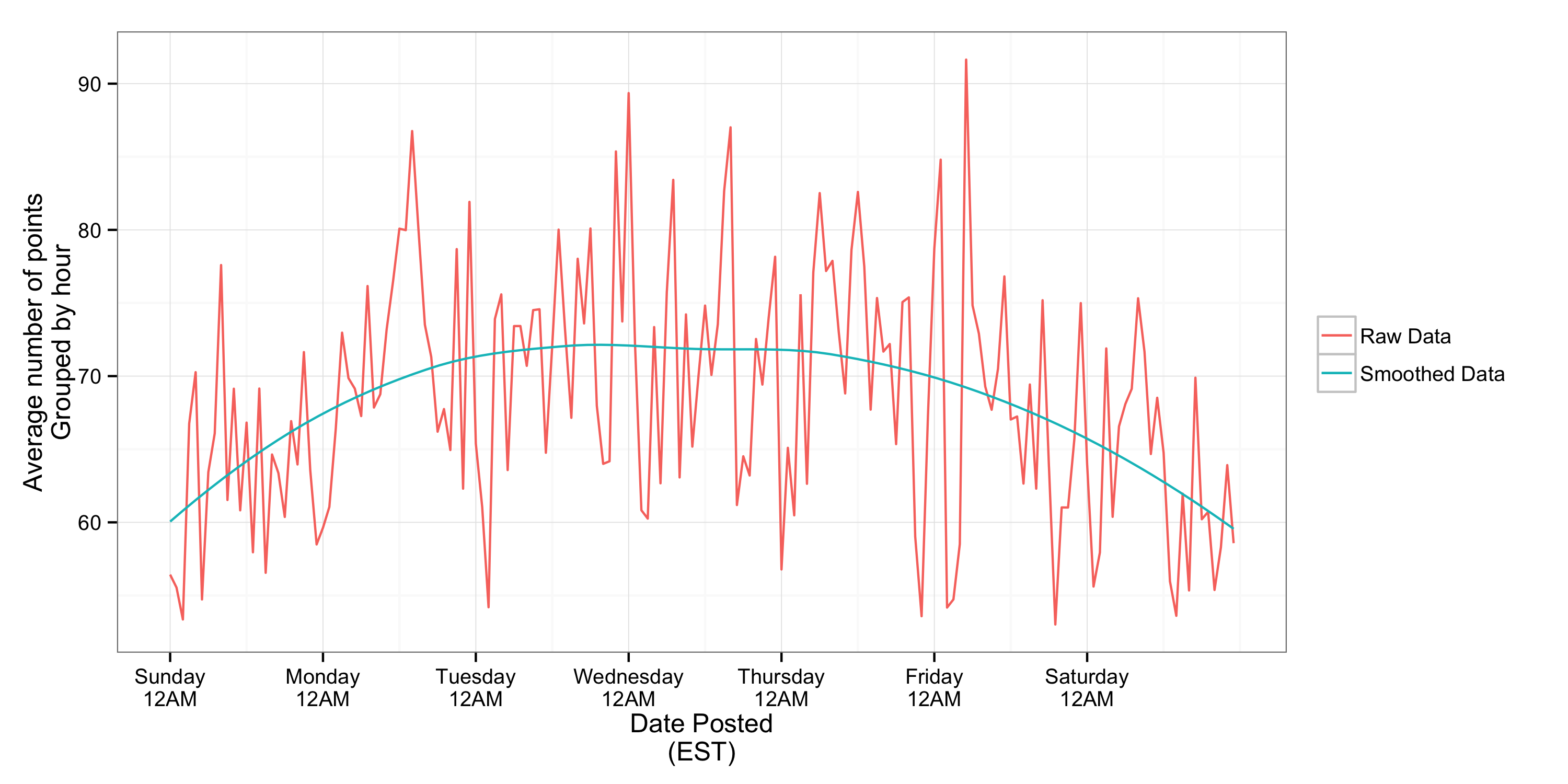 Plot of average points vs time