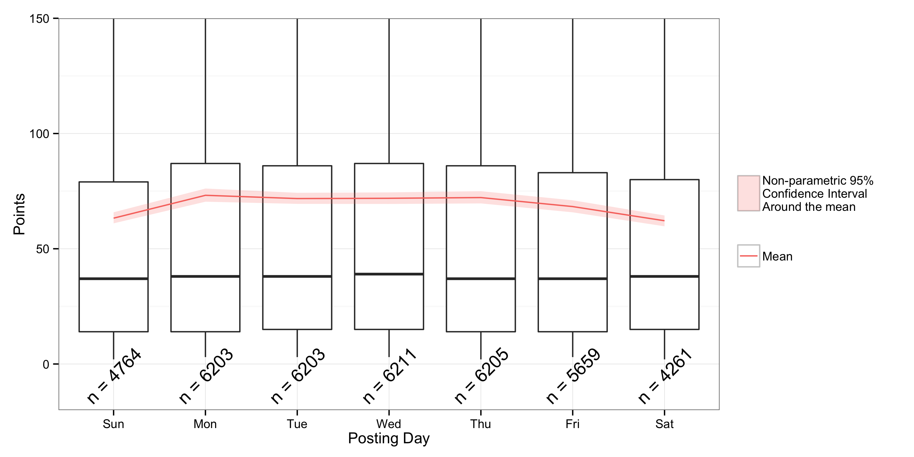 Plot of points by day