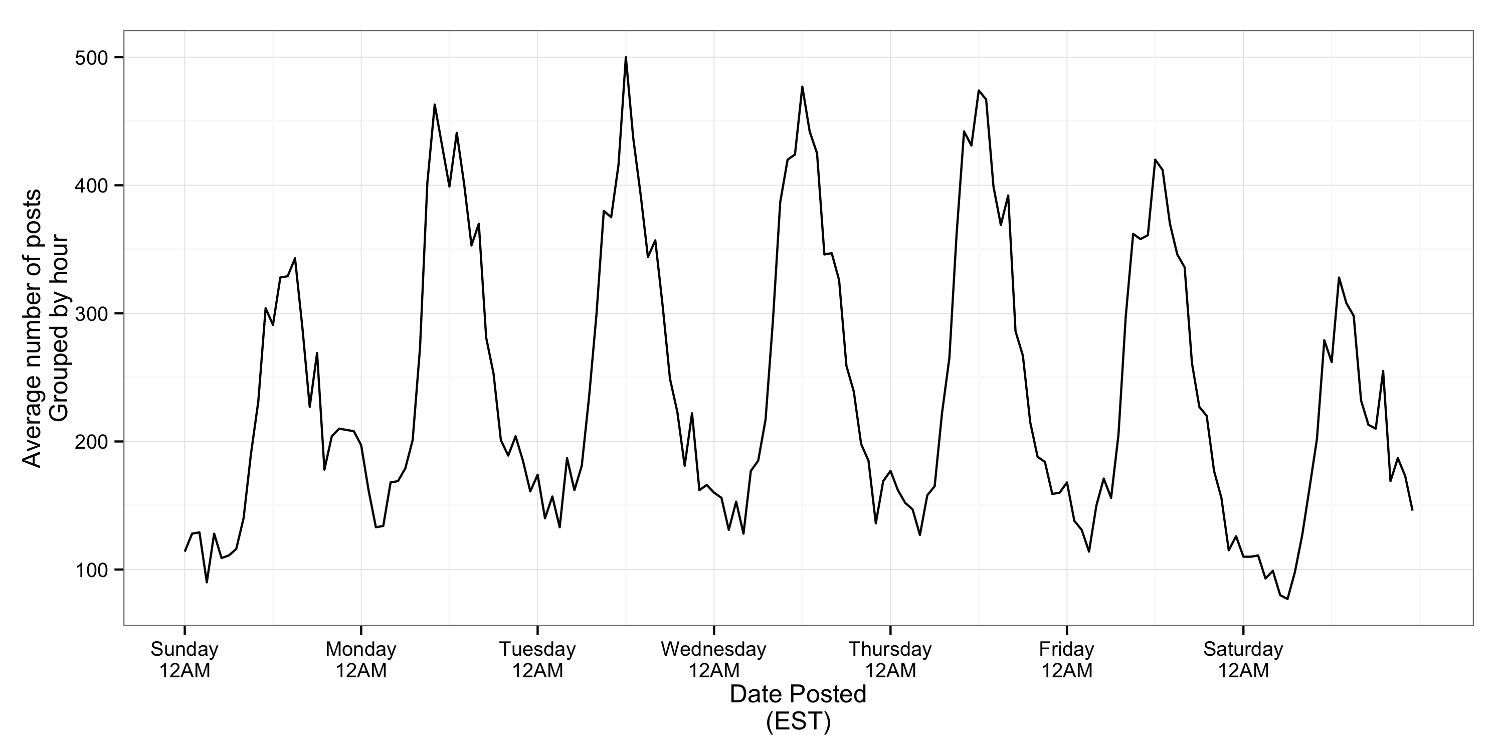 Plot of posts by day