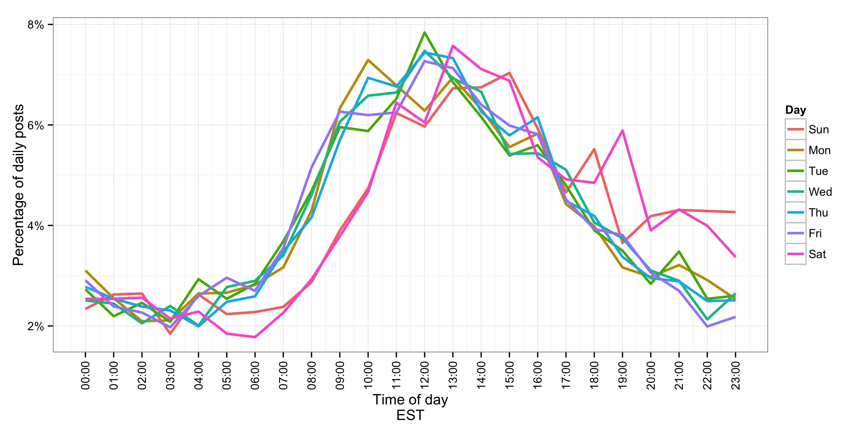 Plot of posts by time