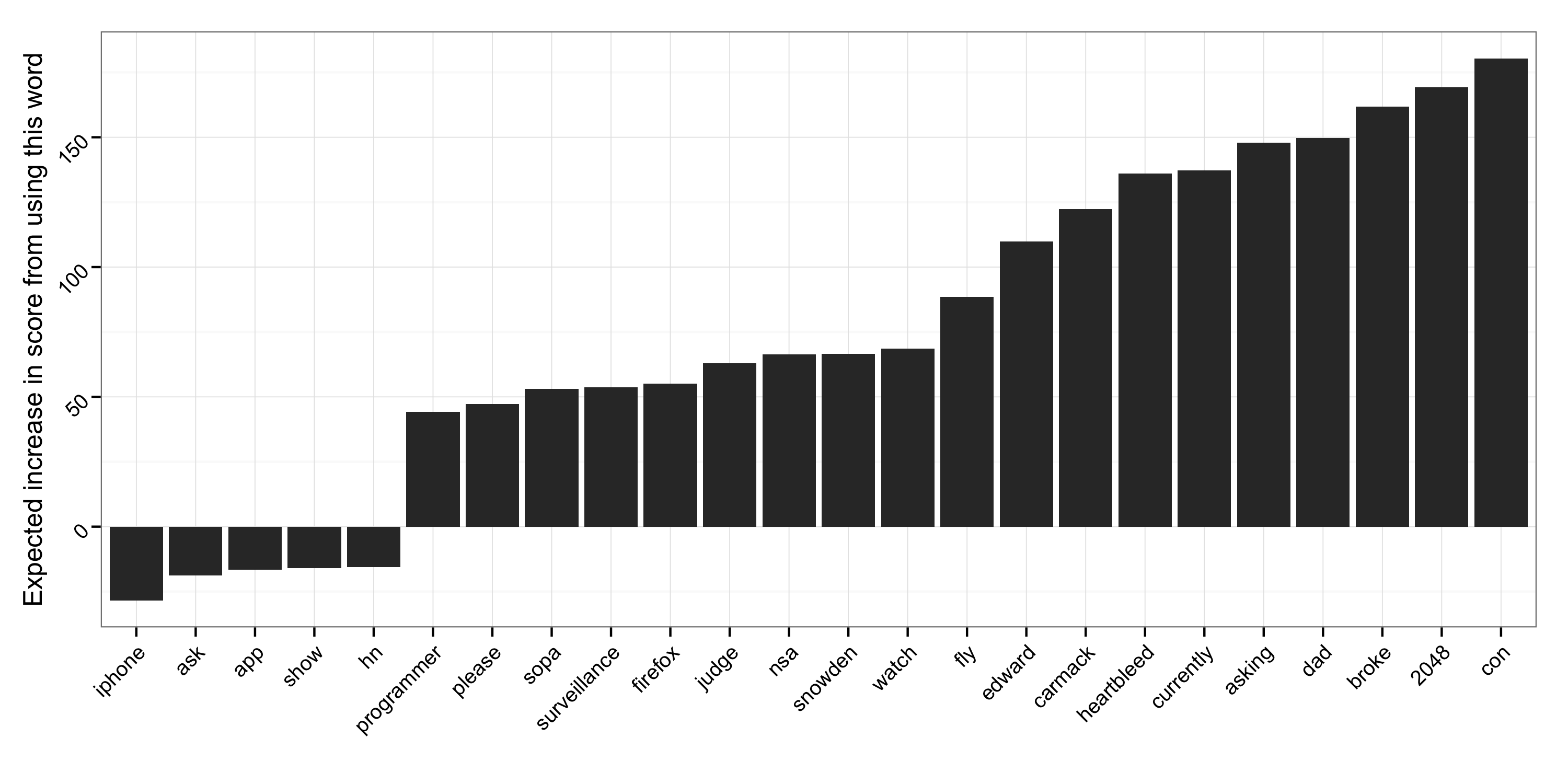 Expected increase in score by word