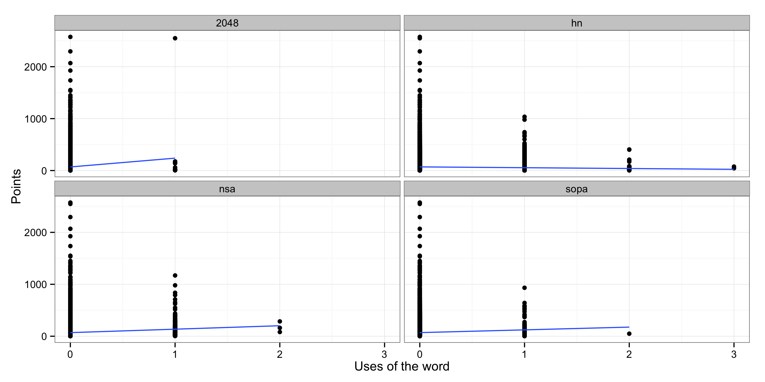 Scatterplot of words vs score