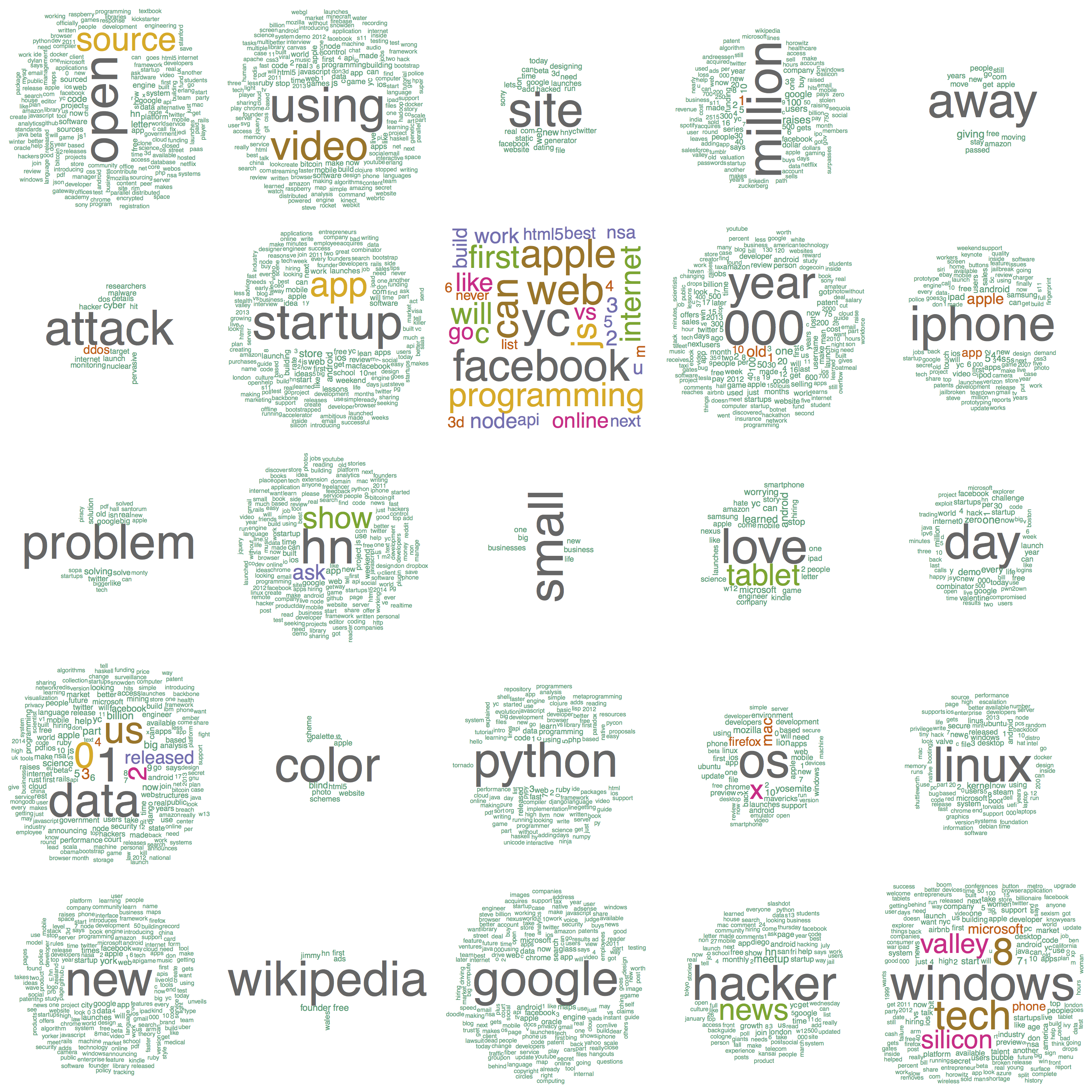 Wordcloud of categories