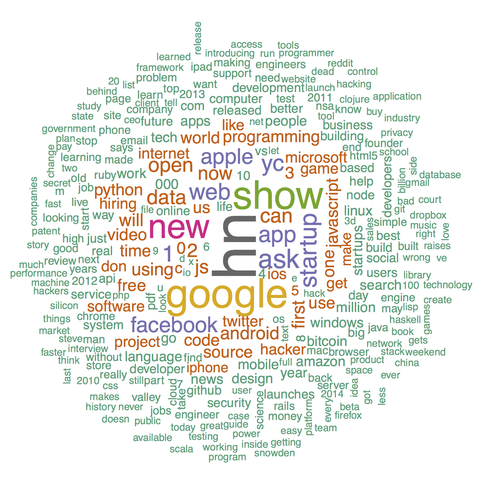 Wordcloud of titles